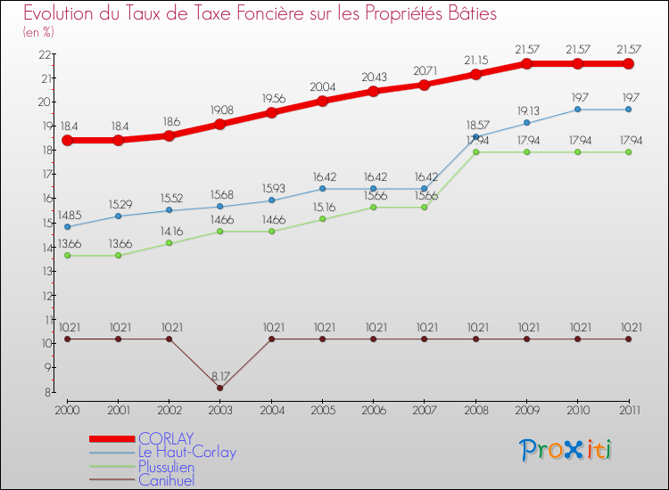 Evolution du taux de la taxe foncière sur le bati pour CORLAY et les communes proches Comparaison des taux de taxe foncière sur le bati pour CORLAY et les communes voisines