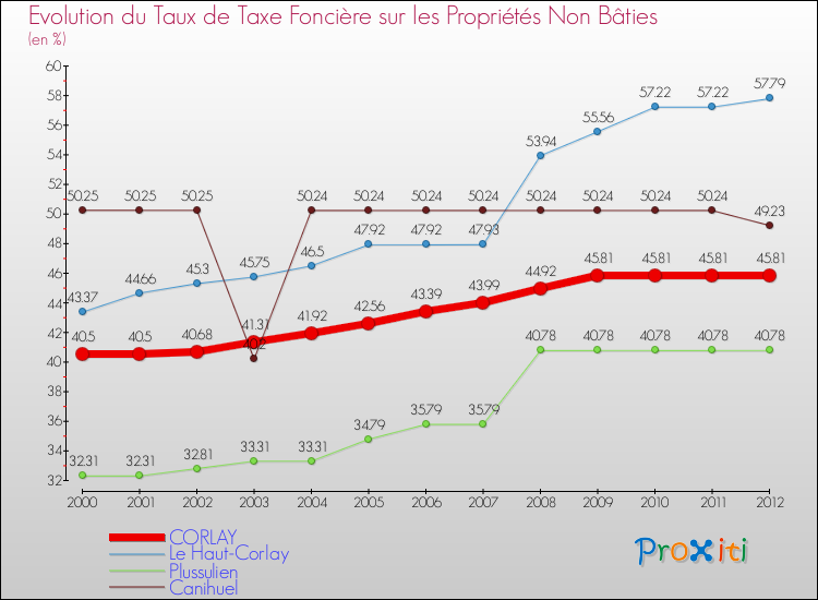 Evolution du taux de la taxe foncière sur les immeubles et terrains non batis pour CORLAY et les communes proches de 2000 à 2012 Comparaison des taux de la taxe foncière sur les immeubles et terrains non batis pour CORLAY et les communes voisines de 2000 à 2012
