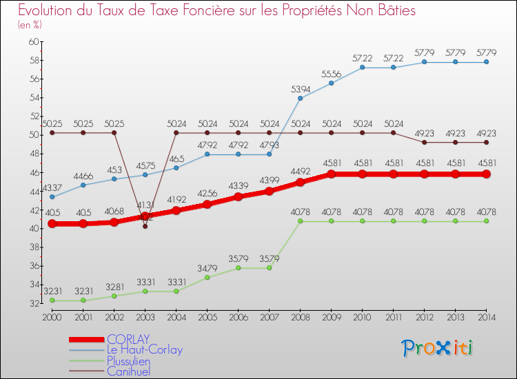 Evolution du taux de la taxe foncière sur les immeubles et terrains non batis pour CORLAY et les communes proches de 2000 à 2014 Comparaison des taux de la taxe foncière sur les immeubles et terrains non batis pour CORLAY et les communes voisines de 2000 à 2014