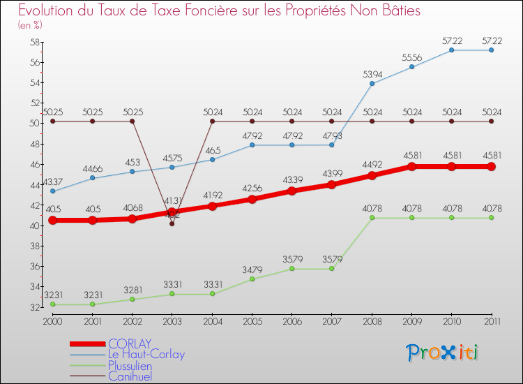 Evolution du taux de la taxe foncière sur les immeubles et terrains non batis pour CORLAY et les communes proches Comparaison des taux de la taxe foncière sur les immeubles et terrains non batis pour CORLAY et les communes voisines