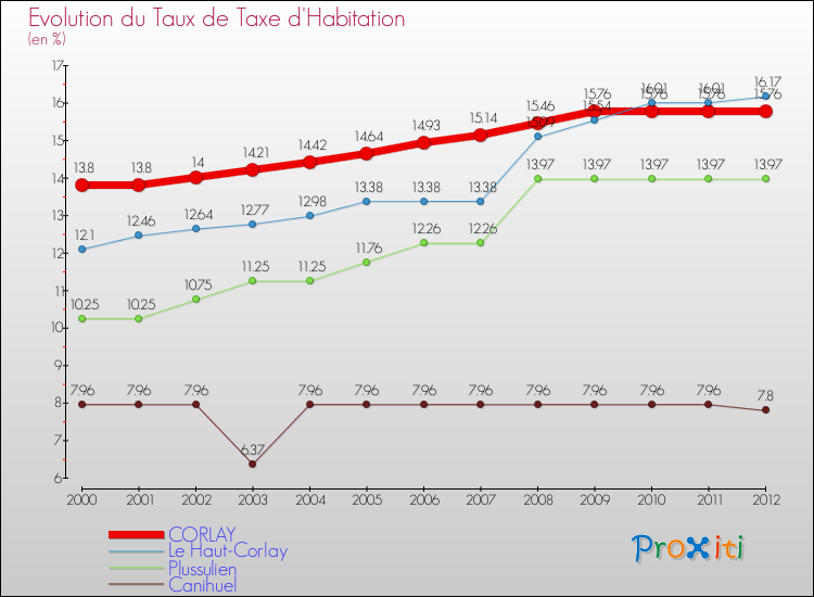 Evolution du taux de la taxe d'habitation pour CORLAY et les communes proches Comparaison des taux de la taxe d'habitation pour CORLAY et les communes voisines