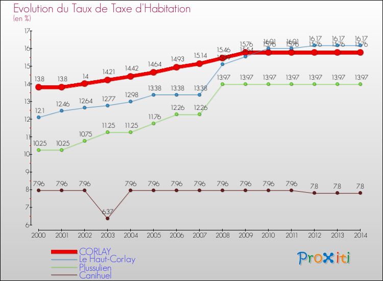 Evolution du taux de la taxe d'habitation pour CORLAY et les communes proches de 2000 à 2014 Comparaison des taux de la taxe d'habitation pour CORLAY et les communes voisines de 2000 à 2014
