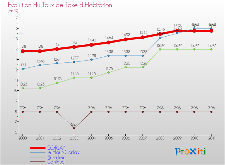 Evolution du taux de la taxe d'habitation pour CORLAY et les communes proches Comparaison des taux de la taxe d'habitation pour CORLAY et les communes voisines