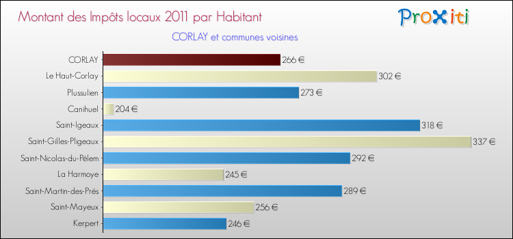 Montant des impôts locaux par Habitant pour CORLAY et les communes proches Comparaison des impôts locaux par habitant pour CORLAY et les communes voisines