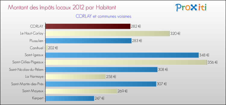 Montant des impôts locaux par Habitant pour CORLAY et les communes proches Comparaison des impôts locaux par habitant pour CORLAY et les communes voisines