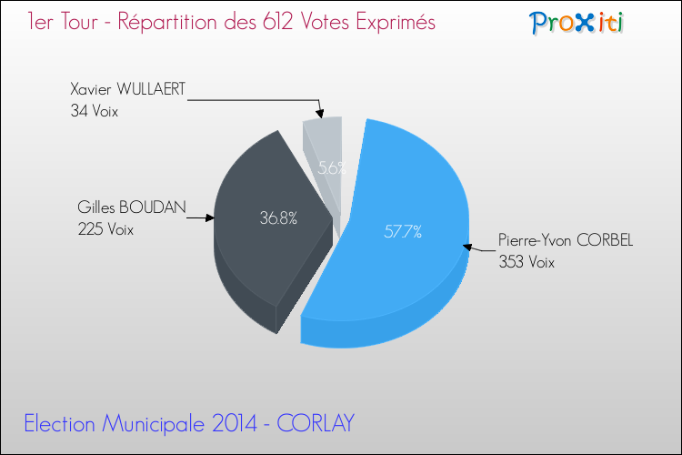 Répartition des votes exprimés au 1er Tour des Elections Municipales 2014 de la commune de CORLAY Elections Municipales 2014 - Répartition des votes exprimés au 1er Tour pour la commune de CORLAY