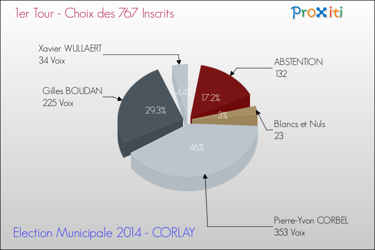 Résultats par rapport aux inscrits au 1er Tour des Elections Municipales 2014 de la commune de CORLAY Elections Municipales 2014 - Résultats par rapport aux inscrits au 1er Tour pour la commune de CORLAY