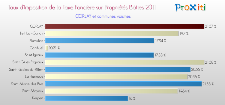 Taux d'imposition de la taxe foncière sur le bati 2011 pour CORLAY et les communes proches Comparaison des taux d'imposition de la taxe foncière sur le bati 2011 pour CORLAY et les communes voisines