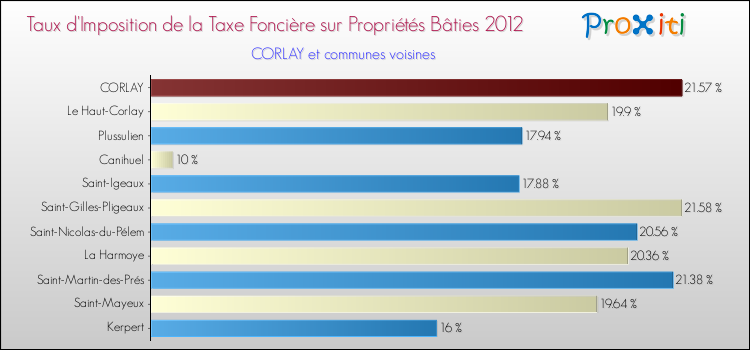 Taux d'imposition de la taxe foncière sur le bati 2012 pour CORLAY et les communes proches Comparaison des taux d'imposition de la taxe foncière sur le bati 2012 pour CORLAY et les communes voisines