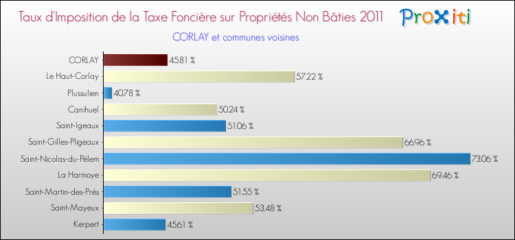Taux d'imposition de la taxe foncière sur les immeubles et terrains non batis 2011 pour CORLAY et les communes proches Comparaison des taux d'imposition de la taxe foncière sur les immeubles et terrains non batis 2011 pour CORLAY et les communes voisines