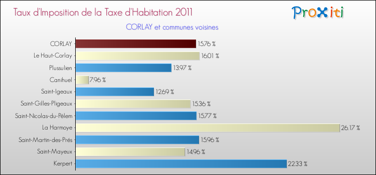 Taux d'imposition de la taxe d'habitation 2011 pour CORLAY et les communes proches Comparaison des taux d'imposition de la taxe d'habitation 2011 pour CORLAY et les communes voisines