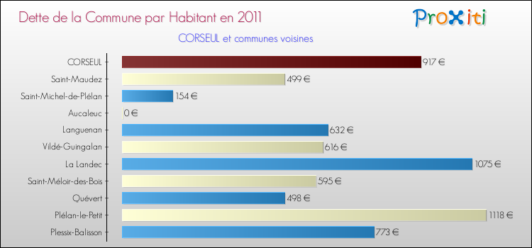 Dette par habitant de la commune en 2011 pour CORSEUL et les communes proches Comparaison de la dette par habitant de la commune en 2011 pour CORSEUL et les communes voisines