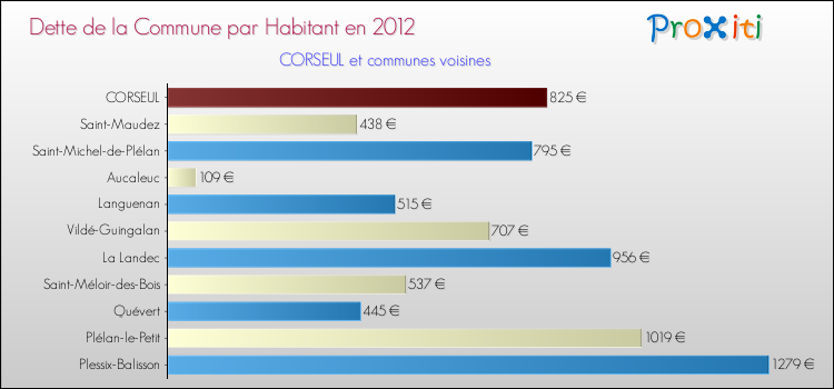 Dette par habitant de la commune en 2012 pour CORSEUL et les communes proches Comparaison de la dette par habitant de la commune en 2012 pour CORSEUL et les communes voisines
