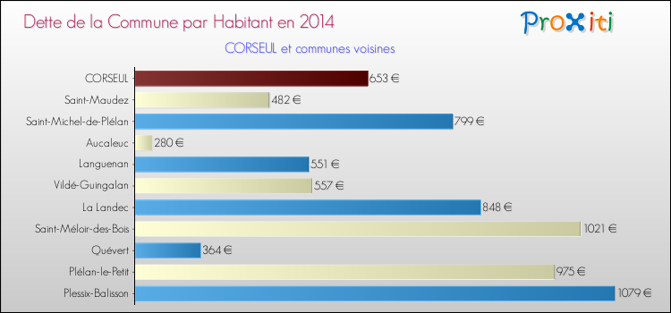 Dette par habitant de la commune en 2014 pour CORSEUL et les communes proches Comparaison de la dette par habitant de la commune en 2014 pour CORSEUL et les communes voisines