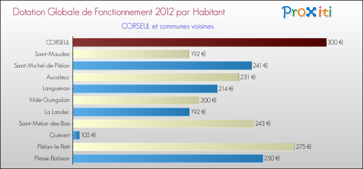 Montant des dotations globales de fonctionnement DGF par Habitant pour CORSEUL et les communes proches Comparaison des des dotations globales de fonctionnement DGF par habitant pour CORSEUL et les communes voisines