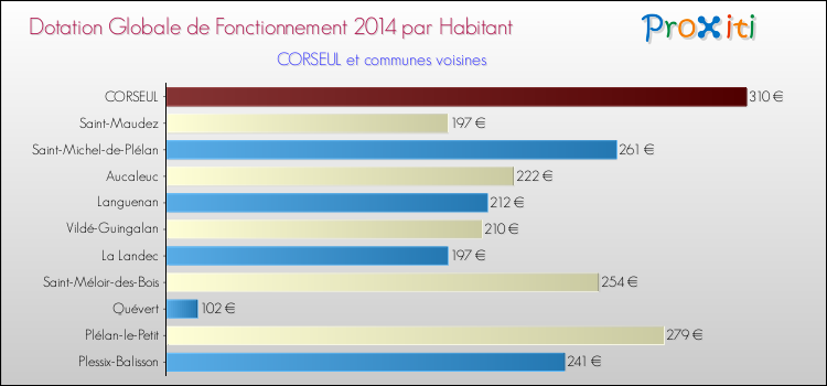 Montant des dotations globales de fonctionnement DGF par Habitant pour CORSEUL et les communes proches en 2014. Comparaison des des dotations globales de fonctionnement DGF par habitant pour CORSEUL et les communes voisines en 2014.