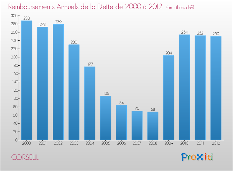 Evolution de l'annuité de la dette pour la commune de CORSEUL de 2000 à 2012 Annuités de la dette pour CORSEUL de 2000 à 2012