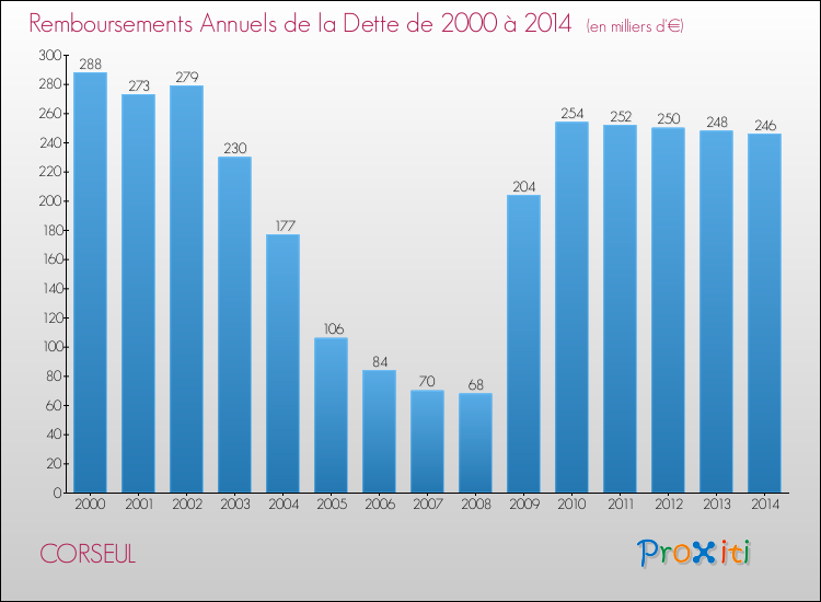 Evolution de l'annuité de la dette pour la commune de CORSEUL de 2000 à 2014 Annuités de la dette pour CORSEUL de 2000 à 2014