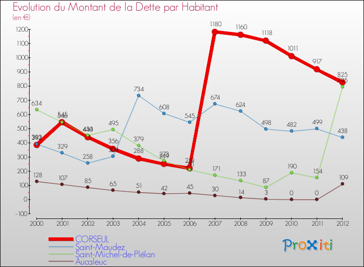 Evolution de la dette par habitant pour la commune de CORSEUL et les communes proches de 2000 à 2012 Comparaison de la dette par habitant pour CORSEUL et les communes voisines de 2000 à 2012
