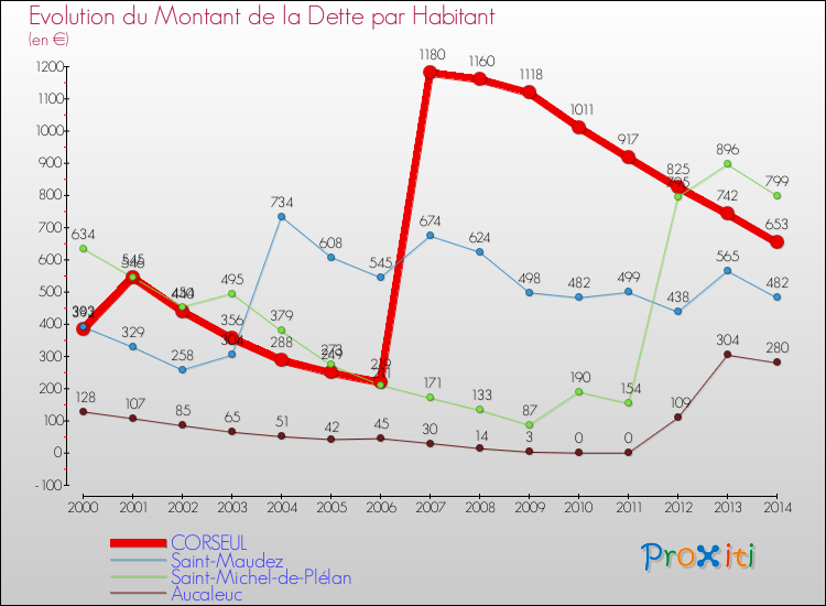 Evolution de la dette par habitant pour la commune de CORSEUL et les communes proches de 2000 à 2014 Comparaison de la dette par habitant pour CORSEUL et les communes voisines de 2000 à 2014