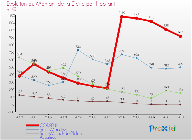 Evolution de la dette par habitant pour la commune de CORSEUL et les communes proches Comparaison de la dette par habitant pour CORSEUL et les communes voisines