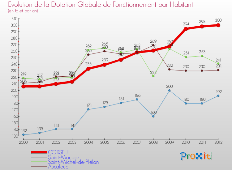 Evolution et montant de la dotation globale de fonctionnement par Habitant pour CORSEUL et les communes proches Comparaison des dotations globales de fonctionnement par habitant pour CORSEUL et les communes voisines