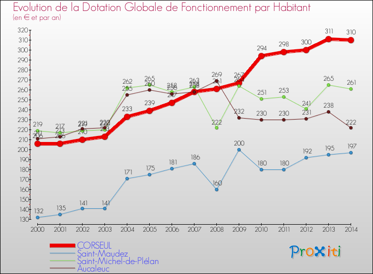 Evolution et montant de la dotation globale de fonctionnement par Habitant pour CORSEUL et les communes proches de 2000 à 2014. Comparaison des dotations globales de fonctionnement par habitant pour CORSEUL et les communes voisines de 2000 à 2014.