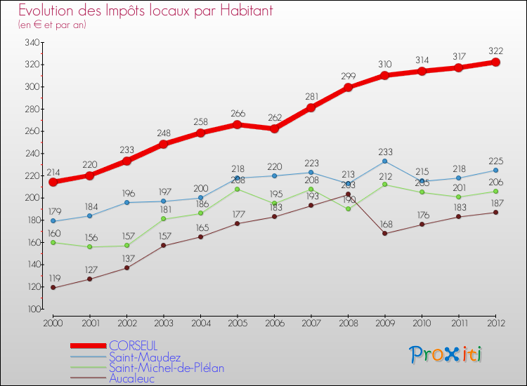 Evolution et montant des impôts locaux par Habitant pour CORSEUL et les communes proches Comparaison des impôts locaux par habitant pour CORSEUL et les communes voisines