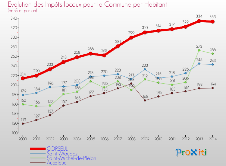 Evolution et montant des impôts locaux par Habitant pour CORSEUL et les communes proches de 2000 à 2014 Comparaison des impôts locaux par habitant pour CORSEUL et les communes voisines de 2000 à 2014