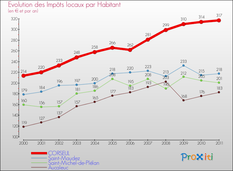 Evolution et montant des impôts locaux par Habitant pour CORSEUL et les communes proches Comparaison des impôts locaux par habitant pour CORSEUL et les communes voisines