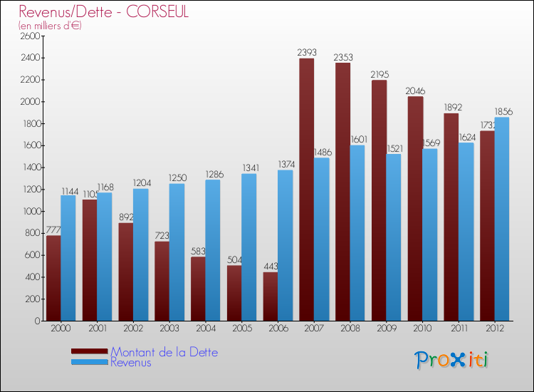 Evolution comparée de la dette et des revenus pour la commune de CORSEUL de 2000 à 2012 Comparaison de la dette et des revenus pour CORSEUL de 2000 à 2012
