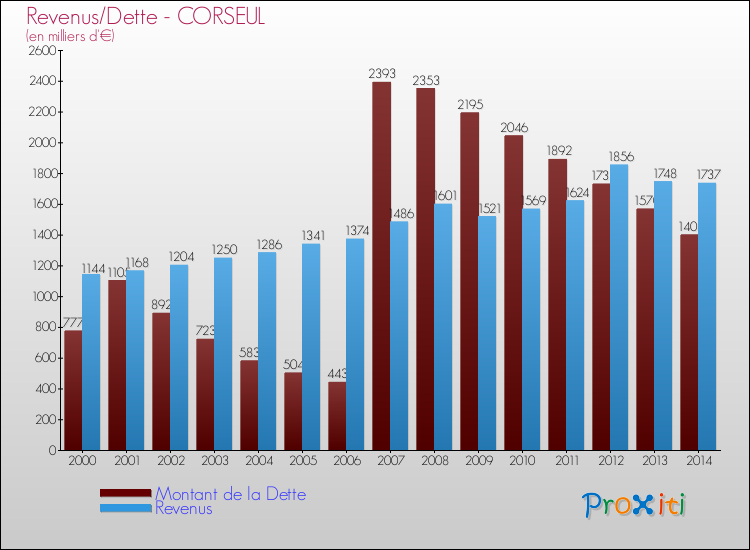 Evolution comparée de la dette et des revenus pour la commune de CORSEUL de 2000 à 2014 Comparaison de la dette et des revenus pour CORSEUL de 2000 à 2014