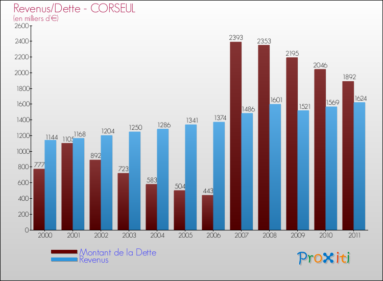 Evolution comparée de la dette et des revenus pour la commune de CORSEUL de 2000 à 2011 Comparaison de la dette et des revenus pour CORSEUL de 2000 à 2011