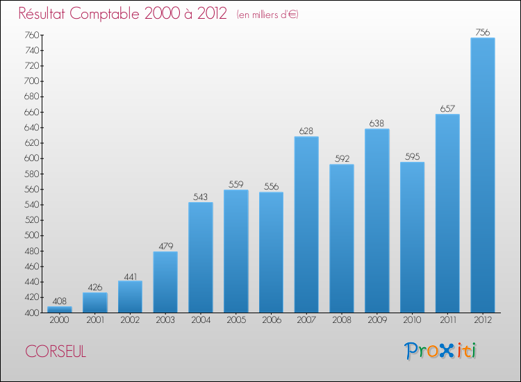 Evolution du résultat comptable pour la commune de CORSEUL de 2000 à 2012 Evolution du résultat comptable pour CORSEUL de 2000 à 2012