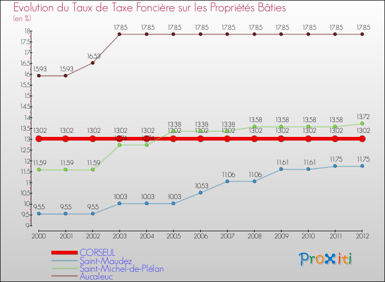 Evolution du taux de la taxe foncière sur le bati pour CORSEUL et les communes proches de 2000 à 2012 Comparaison des taux de taxe foncière sur le bati pour CORSEUL et les communes voisines de 2000 à 2012