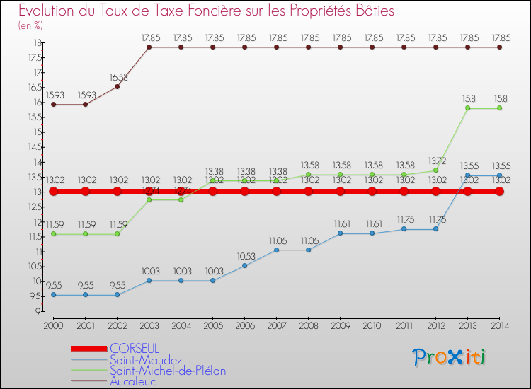Evolution du taux de la taxe foncière sur le bati pour CORSEUL et les communes proches de 2000 à 2014 Comparaison des taux de taxe foncière sur le bati pour CORSEUL et les communes voisines de 2000 à 2014