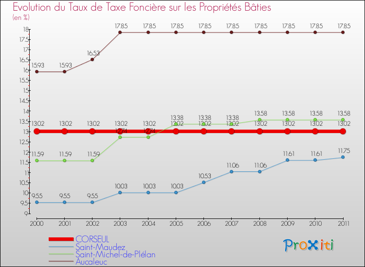 Evolution du taux de la taxe foncière sur le bati pour CORSEUL et les communes proches Comparaison des taux de taxe foncière sur le bati pour CORSEUL et les communes voisines