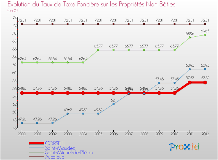 Evolution du taux de la taxe foncière sur les immeubles et terrains non batis pour CORSEUL et les communes proches de 2000 à 2012 Comparaison des taux de la taxe foncière sur les immeubles et terrains non batis pour CORSEUL et les communes voisines de 2000 à 2012