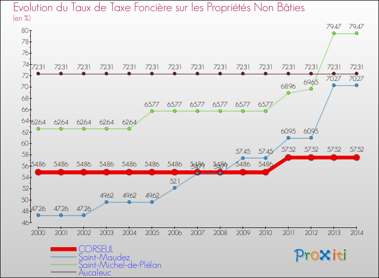Evolution du taux de la taxe foncière sur les immeubles et terrains non batis pour CORSEUL et les communes proches de 2000 à 2014 Comparaison des taux de la taxe foncière sur les immeubles et terrains non batis pour CORSEUL et les communes voisines de 2000 à 2014