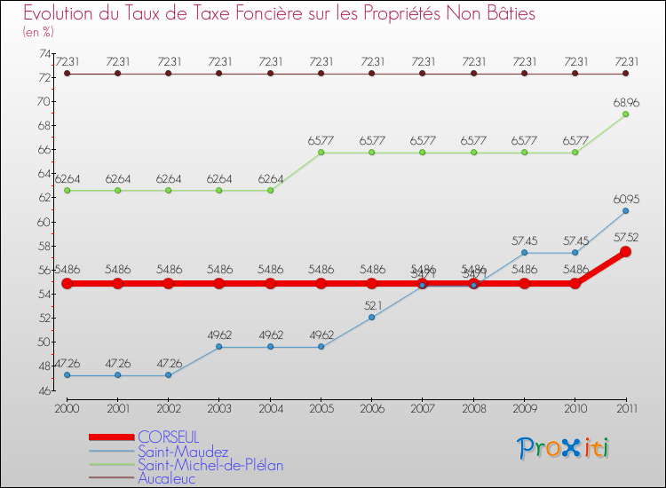 Evolution du taux de la taxe foncière sur les immeubles et terrains non batis pour CORSEUL et les communes proches Comparaison des taux de la taxe foncière sur les immeubles et terrains non batis pour CORSEUL et les communes voisines