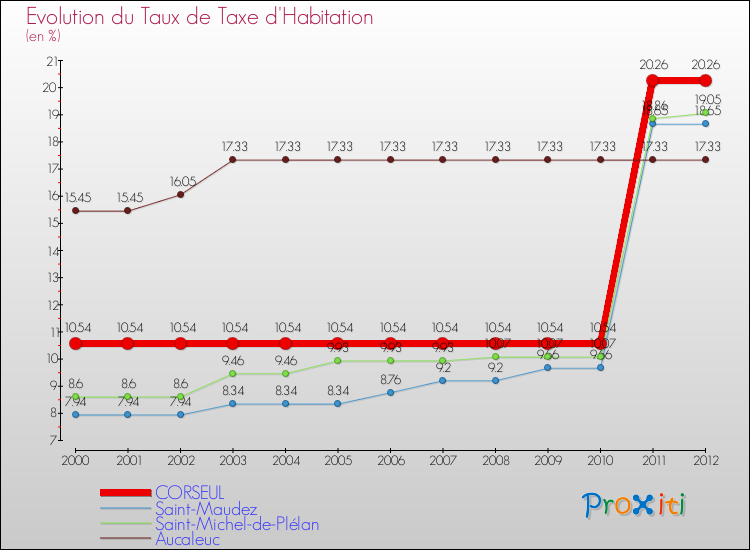 Evolution du taux de la taxe d'habitation pour CORSEUL et les communes proches Comparaison des taux de la taxe d'habitation pour CORSEUL et les communes voisines