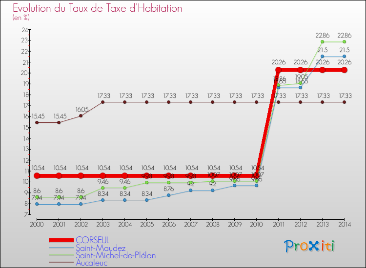Evolution du taux de la taxe d'habitation pour CORSEUL et les communes proches de 2000 à 2014 Comparaison des taux de la taxe d'habitation pour CORSEUL et les communes voisines de 2000 à 2014