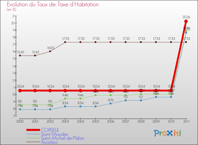 Evolution du taux de la taxe d'habitation pour CORSEUL et les communes proches Comparaison des taux de la taxe d'habitation pour CORSEUL et les communes voisines