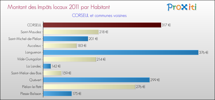 Montant des impôts locaux par Habitant pour CORSEUL et les communes proches Comparaison des impôts locaux par habitant pour CORSEUL et les communes voisines