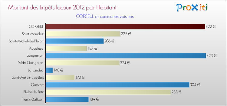 Montant des impôts locaux par Habitant pour CORSEUL et les communes proches Comparaison des impôts locaux par habitant pour CORSEUL et les communes voisines
