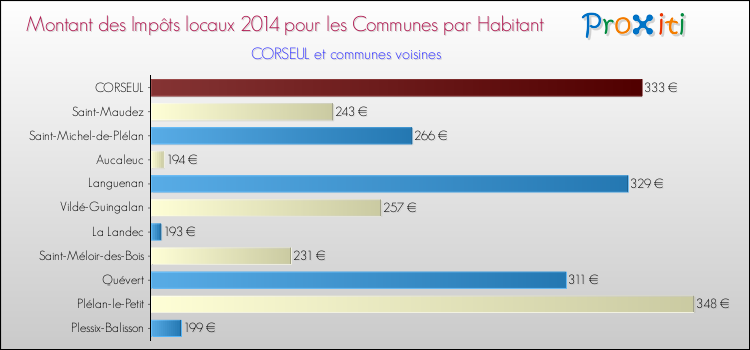 Montant des impôts locaux par Habitant pour CORSEUL et les communes proches en 2014 Comparaison des impôts locaux par habitant pour CORSEUL et les communes voisines en 2014