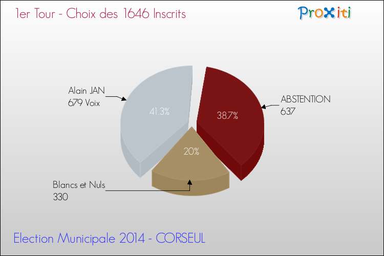Résultats par rapport aux inscrits au 1er Tour des Elections Municipales 2014 de la commune de CORSEUL Elections Municipales 2014 - Résultats par rapport aux inscrits au 1er Tour pour la commune de CORSEUL