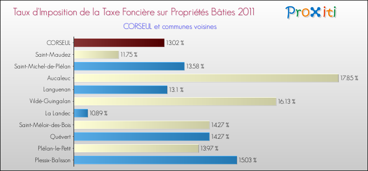 Taux d'imposition de la taxe foncière sur le bati 2011 pour CORSEUL et les communes proches Comparaison des taux d'imposition de la taxe foncière sur le bati 2011 pour CORSEUL et les communes voisines