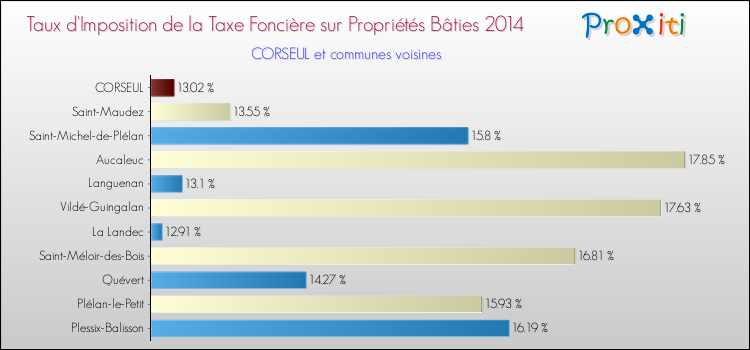Taux d'imposition de la taxe foncière sur le bati 2014 pour CORSEUL et les communes proches Comparaison des taux d'imposition de la taxe foncière sur le bati 2014 pour CORSEUL et les communes voisines