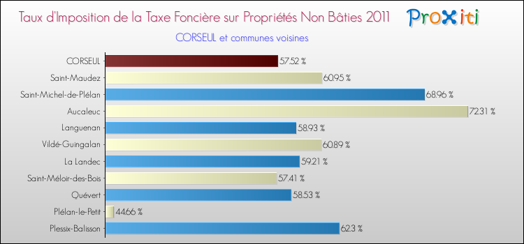 Taux d'imposition de la taxe foncière sur les immeubles et terrains non batis 2011 pour CORSEUL et les communes proches Comparaison des taux d'imposition de la taxe foncière sur les immeubles et terrains non batis 2011 pour CORSEUL et les communes voisines